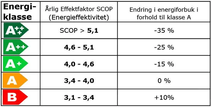 Ny energimerking av luft til luft varmepumper
